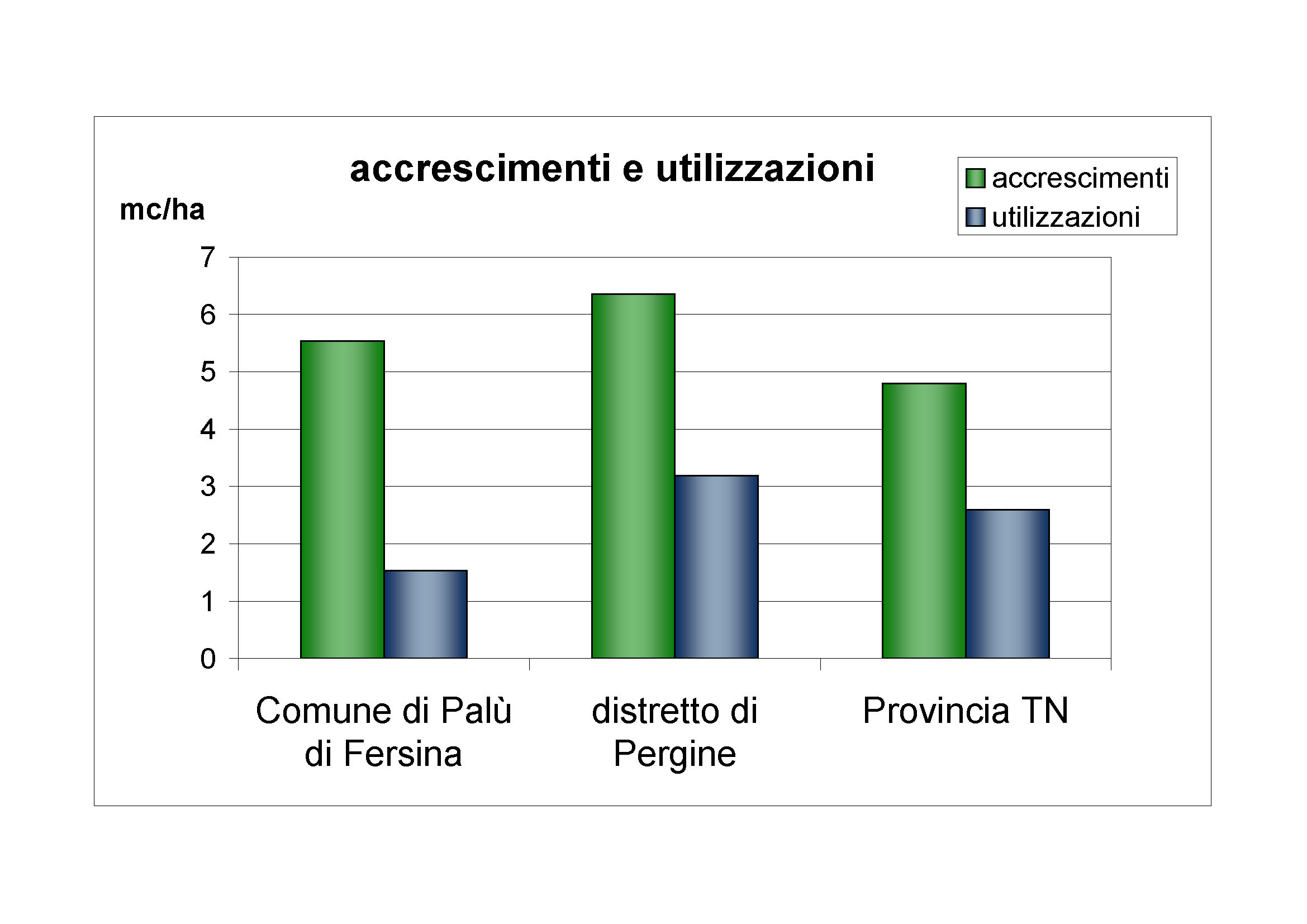 Accrescimenti e utilizzazioni